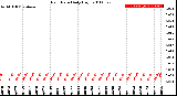 Milwaukee Weather Rain Rate<br>Daily High