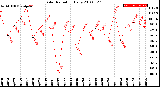 Milwaukee Weather Solar Radiation<br>Daily