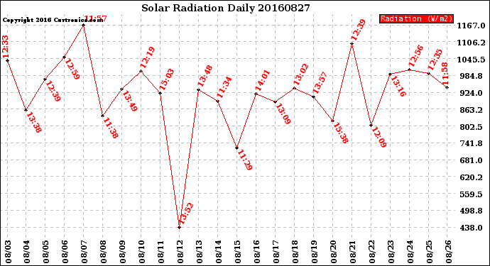 Milwaukee Weather Solar Radiation<br>Daily