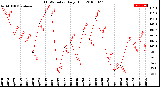 Milwaukee Weather THSW Index<br>Daily High