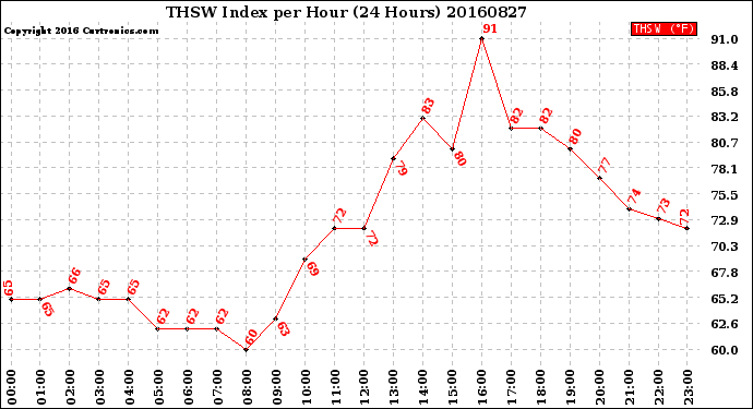 Milwaukee Weather THSW Index<br>per Hour<br>(24 Hours)