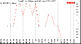 Milwaukee Weather Wind Speed<br>Average<br>(24 Hours)