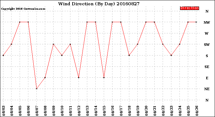 Milwaukee Weather Wind Direction<br>(By Day)