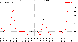 Milwaukee Weather Wind Direction<br>(24 Hours)