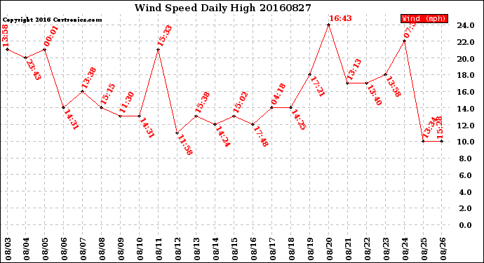 Milwaukee Weather Wind Speed<br>Daily High