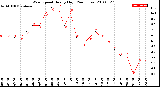 Milwaukee Weather Wind Speed<br>Hourly High<br>(24 Hours)