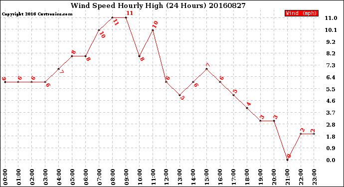 Milwaukee Weather Wind Speed<br>Hourly High<br>(24 Hours)