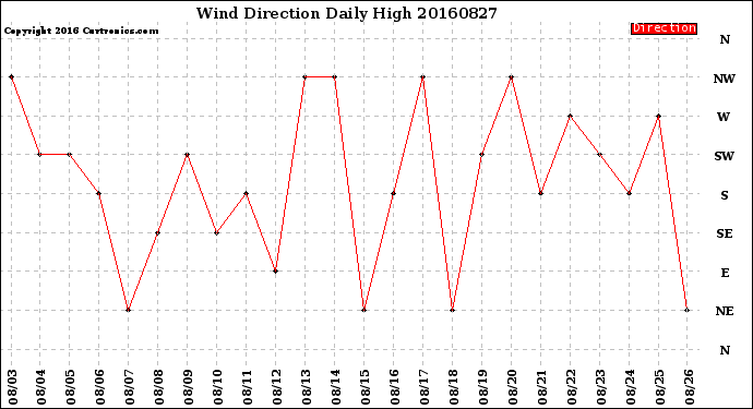 Milwaukee Weather Wind Direction<br>Daily High