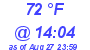 Milwaukee Weather Dewpoint High High Today
