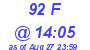 Milwaukee Weather THSW Index High Today
