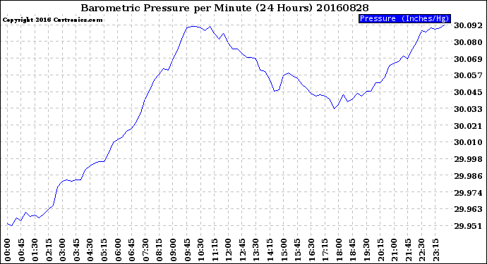 Milwaukee Weather Barometric Pressure<br>per Minute<br>(24 Hours)