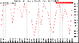 Milwaukee Weather Solar Radiation<br>Avg per Day W/m2/minute