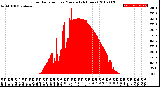 Milwaukee Weather Solar Radiation<br>per Minute<br>(24 Hours)