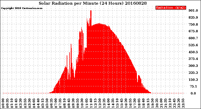 Milwaukee Weather Solar Radiation<br>per Minute<br>(24 Hours)