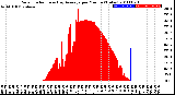 Milwaukee Weather Solar Radiation<br>& Day Average<br>per Minute<br>(Today)