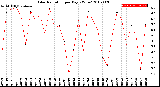 Milwaukee Weather Solar Radiation<br>per Day KW/m2