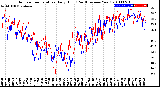 Milwaukee Weather Outdoor Temperature<br>Daily High<br>(Past/Previous Year)