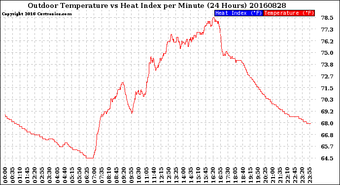 Milwaukee Weather Outdoor Temperature<br>vs Heat Index<br>per Minute<br>(24 Hours)