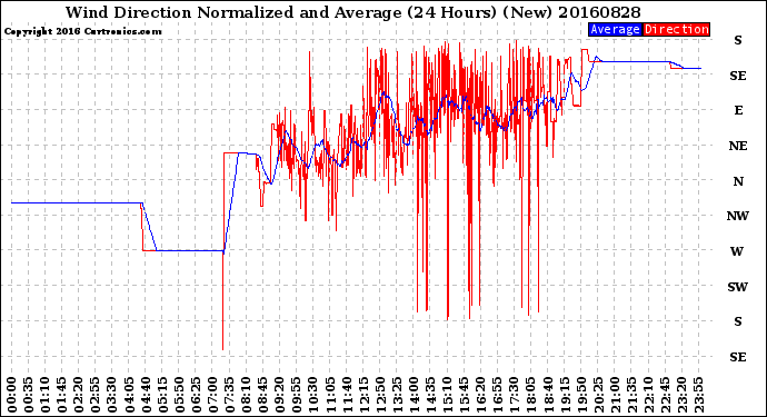 Milwaukee Weather Wind Direction<br>Normalized and Average<br>(24 Hours) (New)