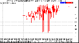 Milwaukee Weather Wind Direction<br>Normalized and Median<br>(24 Hours) (New)