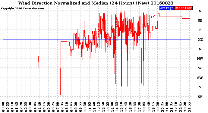 Milwaukee Weather Wind Direction<br>Normalized and Median<br>(24 Hours) (New)