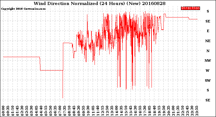 Milwaukee Weather Wind Direction<br>Normalized<br>(24 Hours) (New)