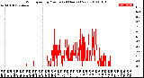 Milwaukee Weather Wind Speed<br>by Minute<br>(24 Hours) (New)