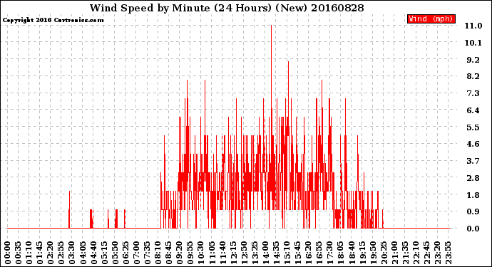 Milwaukee Weather Wind Speed<br>by Minute<br>(24 Hours) (New)