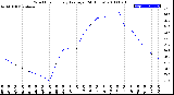 Milwaukee Weather Wind Chill<br>Hourly Average<br>(24 Hours)