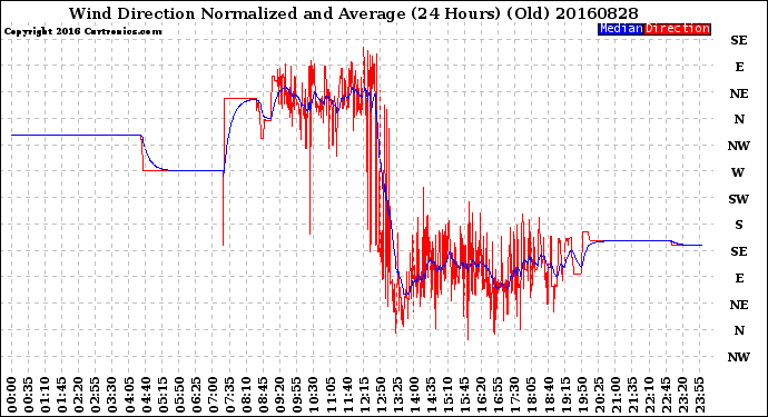 Milwaukee Weather Wind Direction<br>Normalized and Average<br>(24 Hours) (Old)