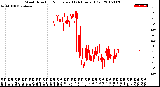 Milwaukee Weather Wind Direction<br>Normalized<br>(24 Hours) (Old)