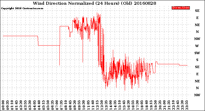 Milwaukee Weather Wind Direction<br>Normalized<br>(24 Hours) (Old)
