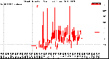 Milwaukee Weather Wind Direction<br>(24 Hours) (Raw)