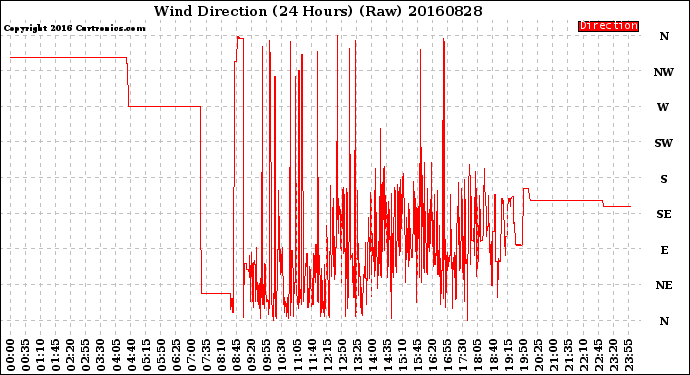 Milwaukee Weather Wind Direction<br>(24 Hours) (Raw)