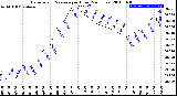 Milwaukee Weather Barometric Pressure<br>per Hour<br>(24 Hours)