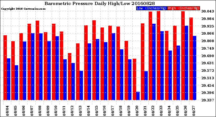 Milwaukee Weather Barometric Pressure<br>Daily High/Low