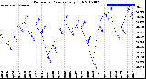 Milwaukee Weather Barometric Pressure<br>Daily High