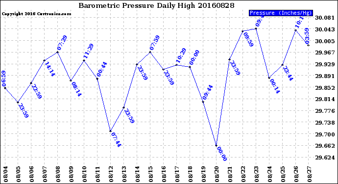 Milwaukee Weather Barometric Pressure<br>Daily High