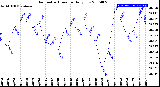 Milwaukee Weather Barometric Pressure<br>Daily Low