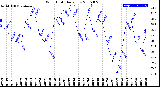 Milwaukee Weather Wind Chill<br>Daily Low