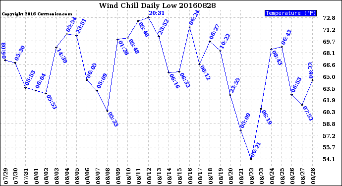 Milwaukee Weather Wind Chill<br>Daily Low