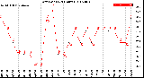 Milwaukee Weather Dew Point<br>(24 Hours)