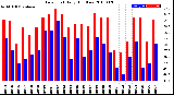 Milwaukee Weather Dew Point<br>Daily High/Low