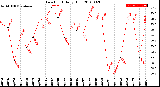 Milwaukee Weather Dew Point<br>Daily High