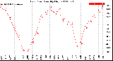 Milwaukee Weather Dew Point<br>Monthly High