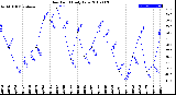 Milwaukee Weather Dew Point<br>Daily Low