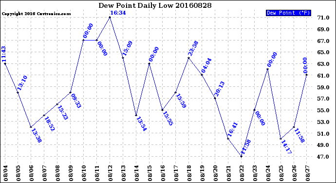 Milwaukee Weather Dew Point<br>Daily Low