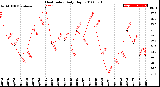 Milwaukee Weather Heat Index<br>Daily High