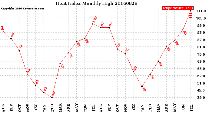 Milwaukee Weather Heat Index<br>Monthly High