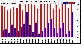 Milwaukee Weather Outdoor Humidity<br>Daily High/Low